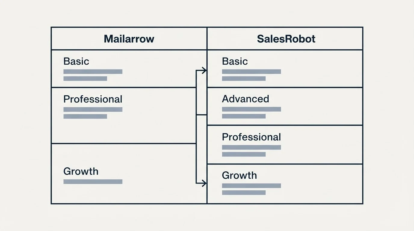 Pricing table: Pricing Comparison (Mailarrow, SalesRobot, Basic, Professional)