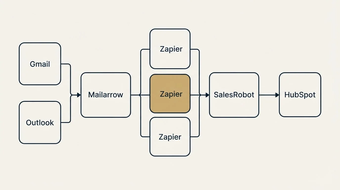Integration flow: Integration Ecosystem (Mailarrow, SalesRobot, Zapier, Gmail)