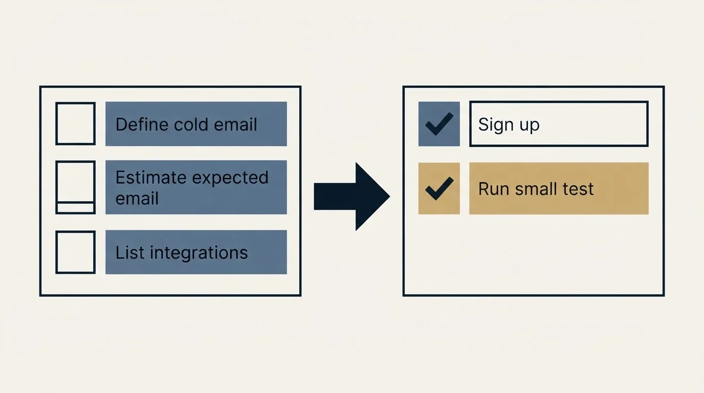 Before-and-after steps: Getting Started Checklist (Define cold email, Estimate expected email, List integrations, Sign up)