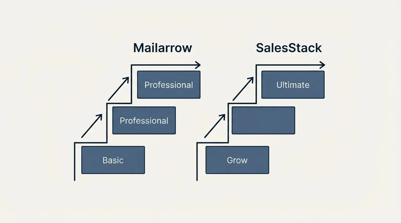 Pricing ladder: Pricing Comparison (Mailarrow, SalesStack, Basic, Grow)