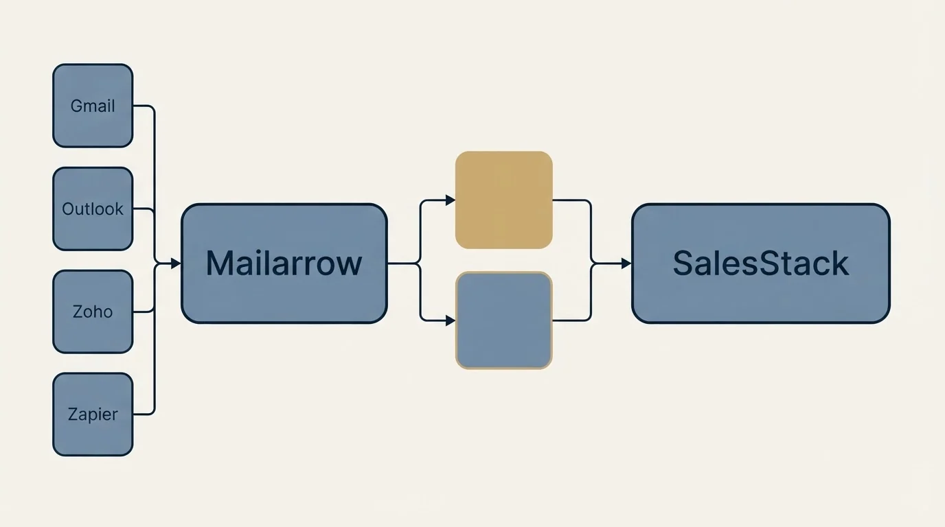 Integration schematic: Integration Ecosystem (Mailarrow, SalesStack, Gmail, Outlook)