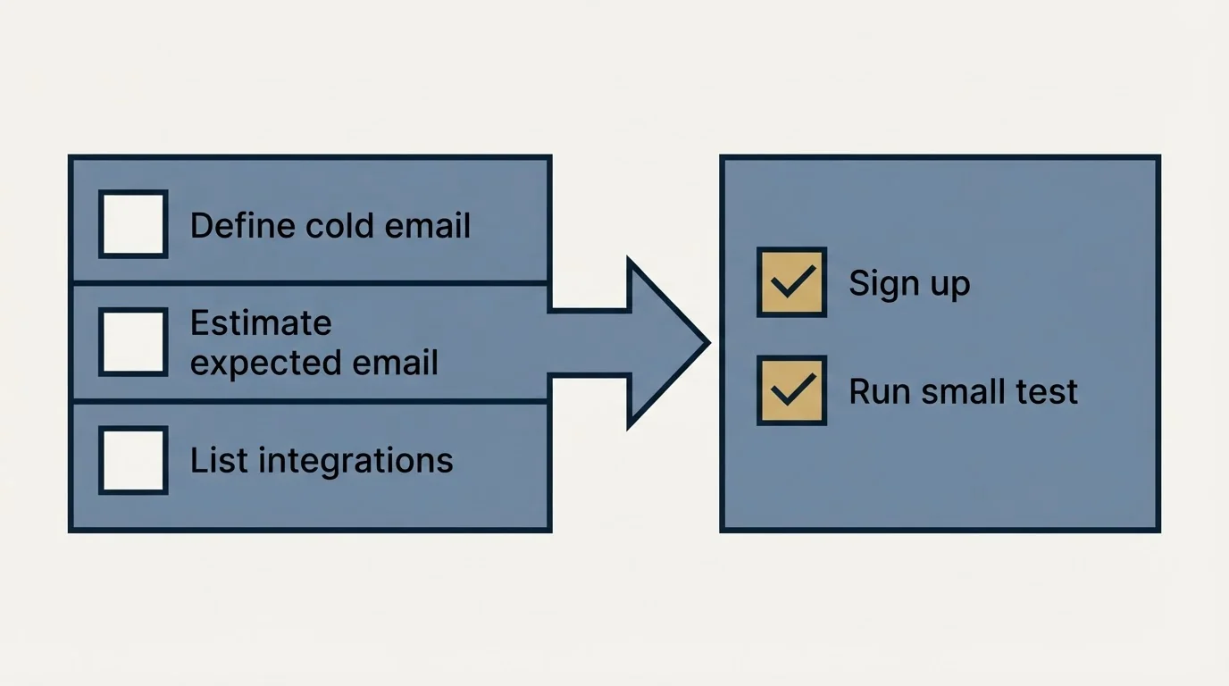 Before-and-after steps: Getting Started Checklist (Define cold email, Estimate expected email, List integrations, Sign up)
