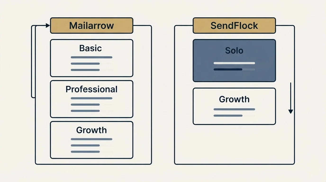 Pricing panels: Pricing Comparison (Mailarrow, SendFlock, Basic, Solo)