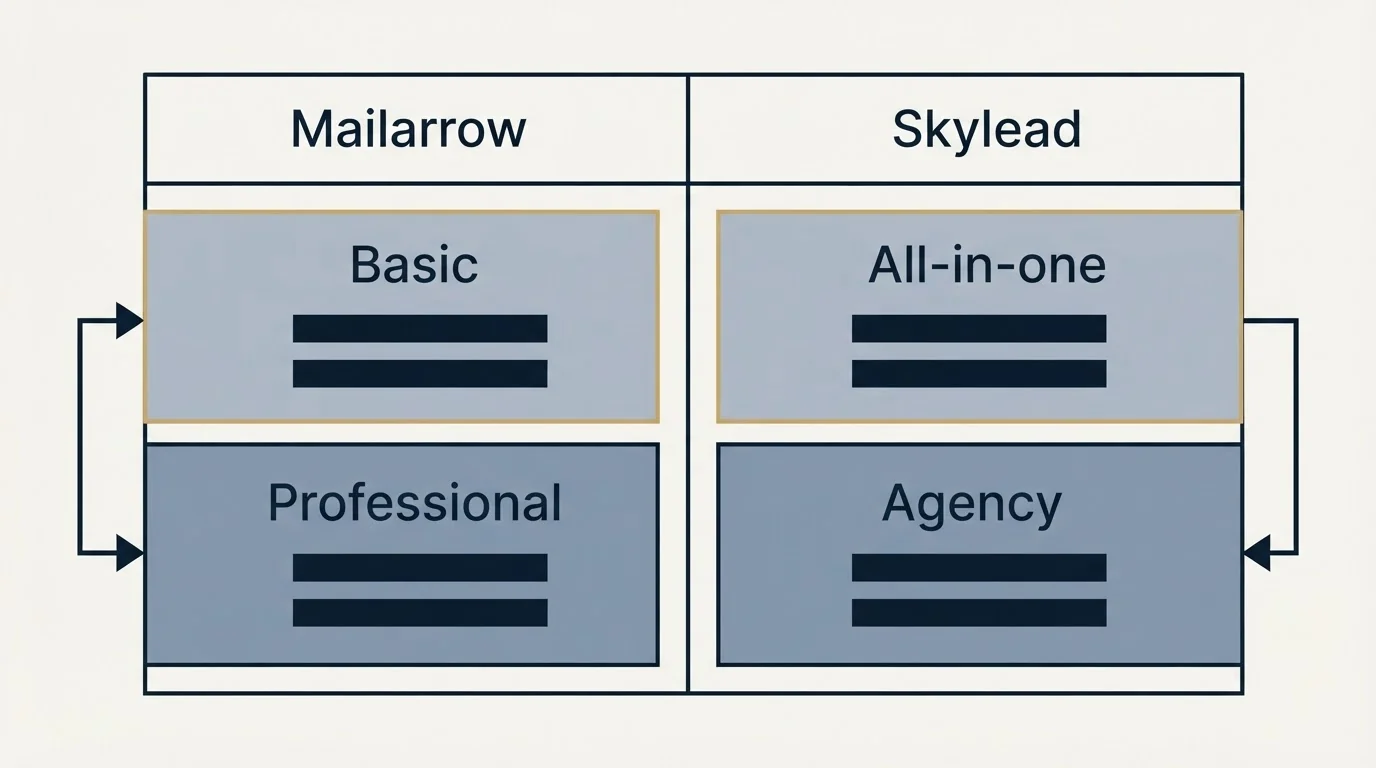 Pricing table: Pricing Comparison (Mailarrow, Skylead, Basic, All-in-one)