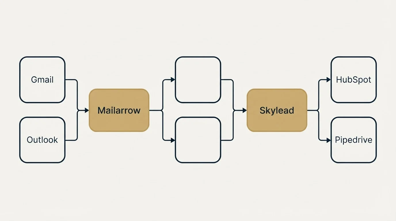 Integration flow: Integration Ecosystem (Mailarrow, Skylead, Gmail, HubSpot)