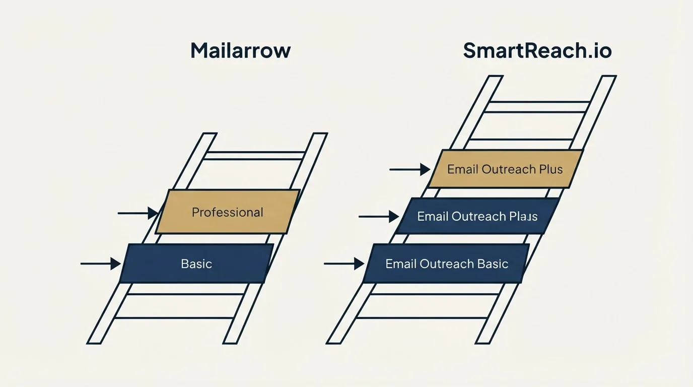 Pricing ladder: Pricing Comparison (Mailarrow, SmartReach.io, Basic, Email Outreach Basic)