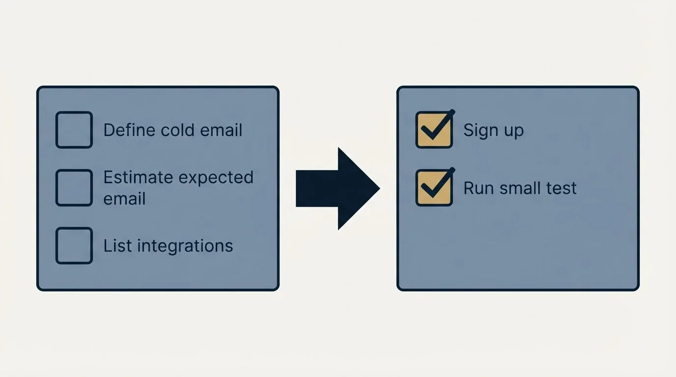 Before-and-after steps: Getting Started Checklist (Define cold email, Estimate expected email, List integrations, Sign up)