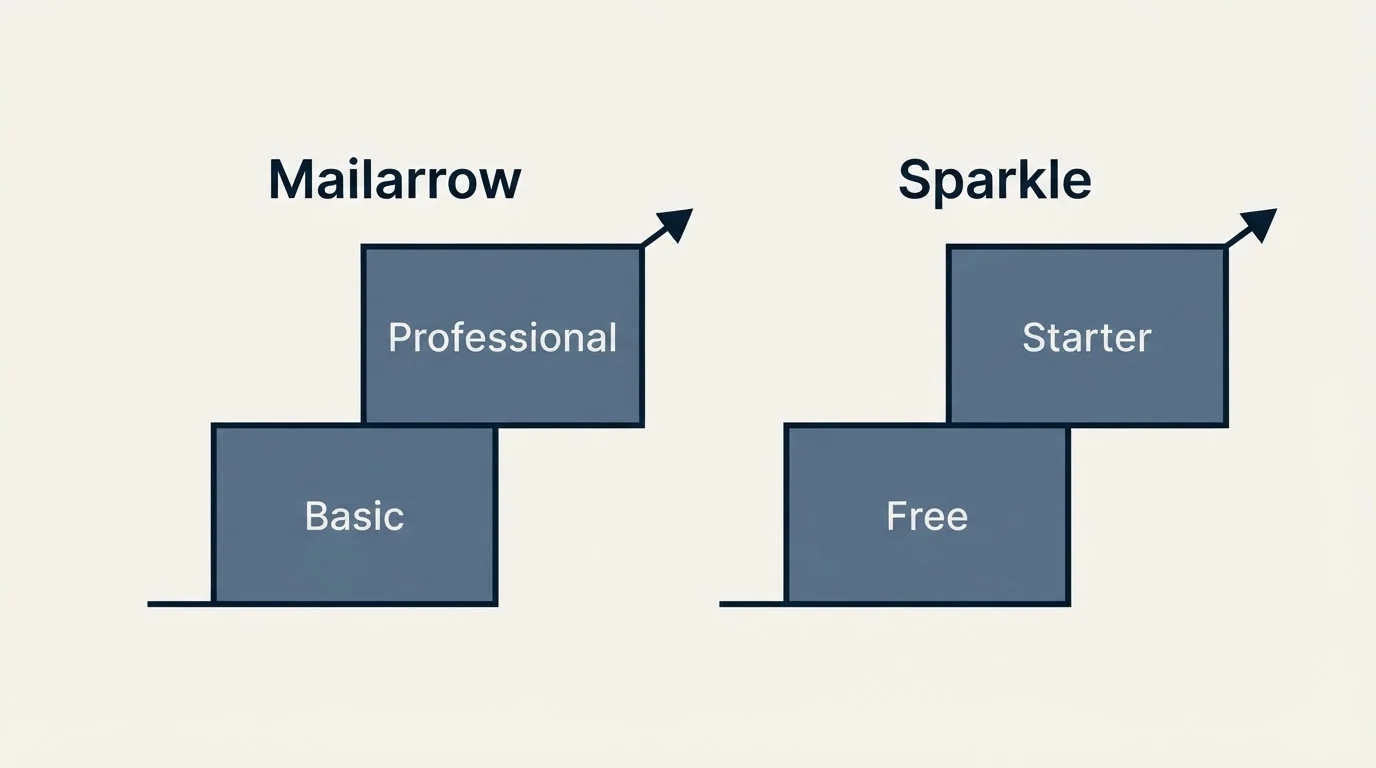 Pricing ladder: Pricing Comparison (Mailarrow, Sparkle, Basic, Free)