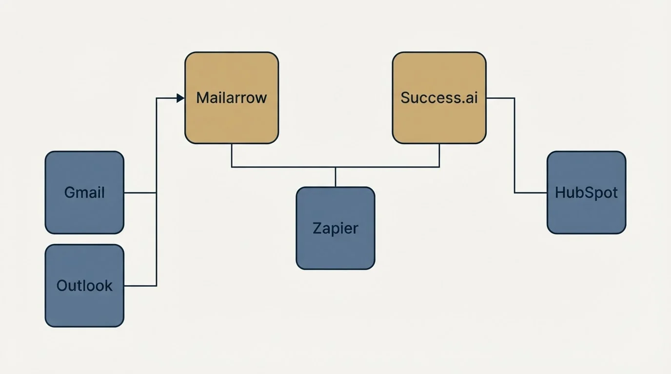 Integration grid: Integration Ecosystem (Mailarrow, Success.ai, Zapier, Gmail)