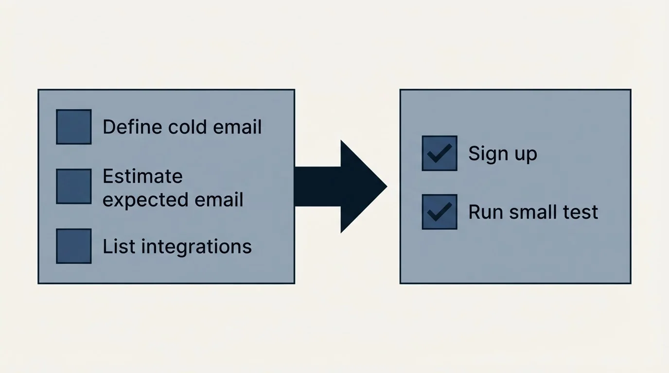 Before-and-after steps: Getting Started Checklist (Define cold email, Estimate expected email, List integrations, Sign up)