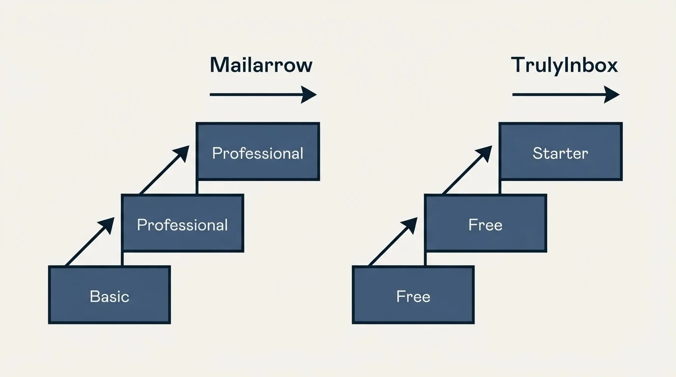 Pricing ladder: Pricing Comparison (Mailarrow, TrulyInbox, Basic, Free)