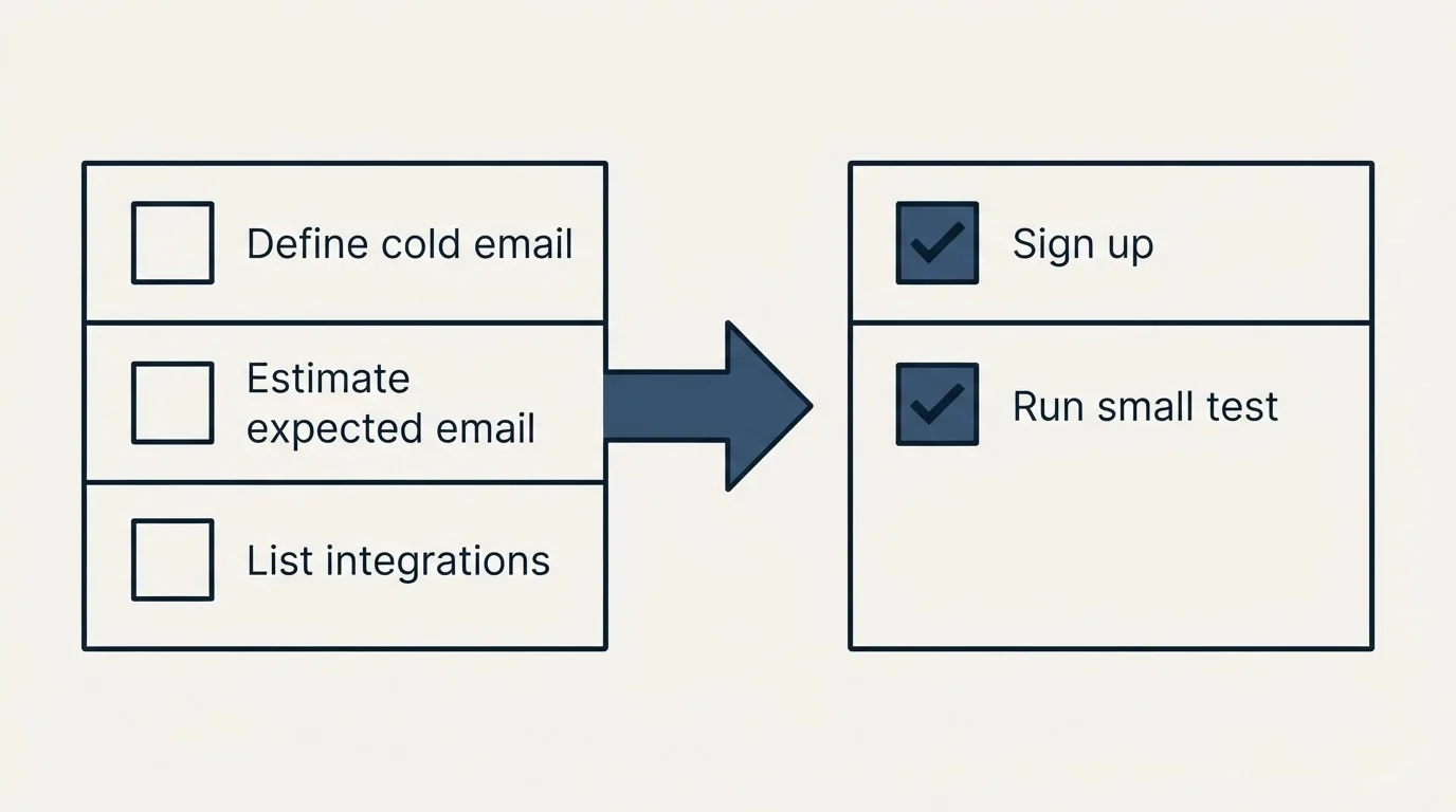 Before-and-after steps: Getting Started Checklist (Define cold email, Estimate expected email, List integrations, Sign up)
