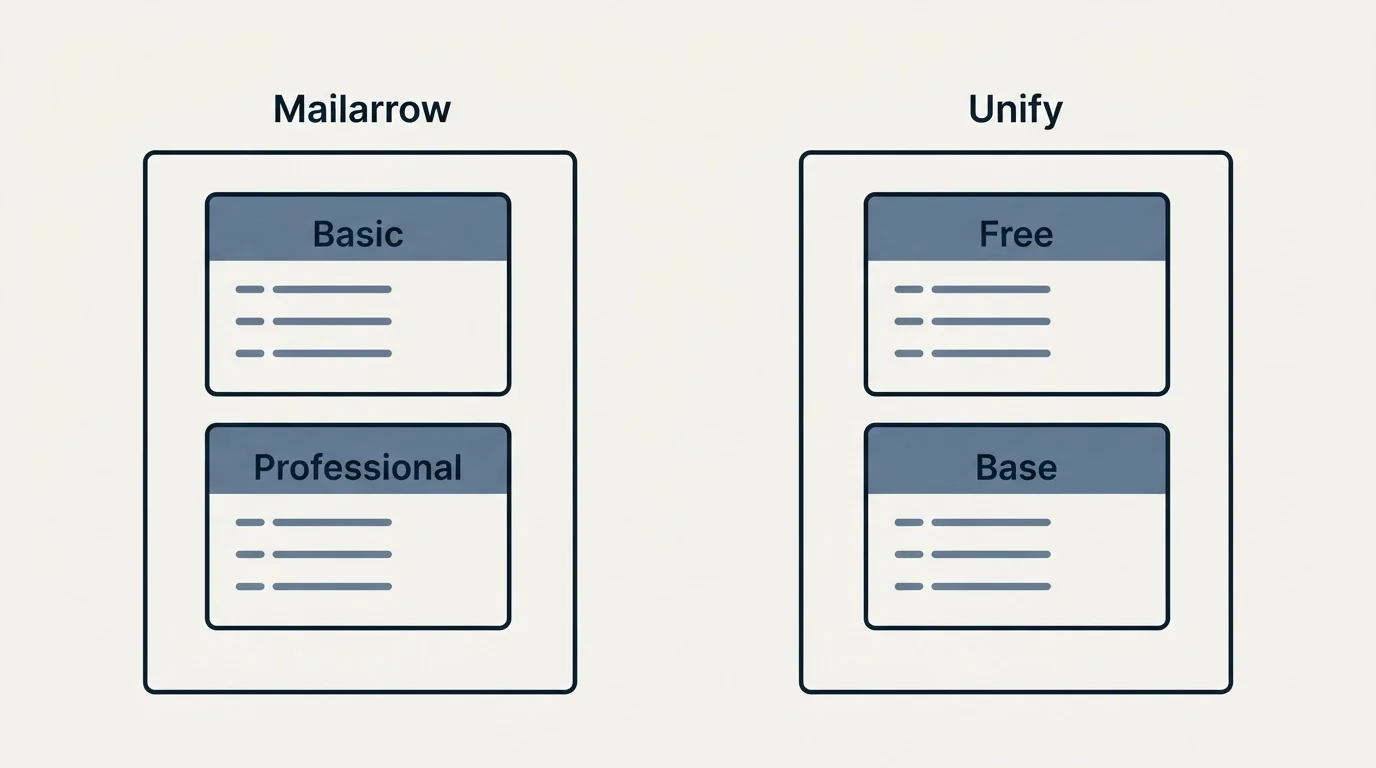Pricing panels: Pricing Comparison (Mailarrow, Unify, Basic, Free)