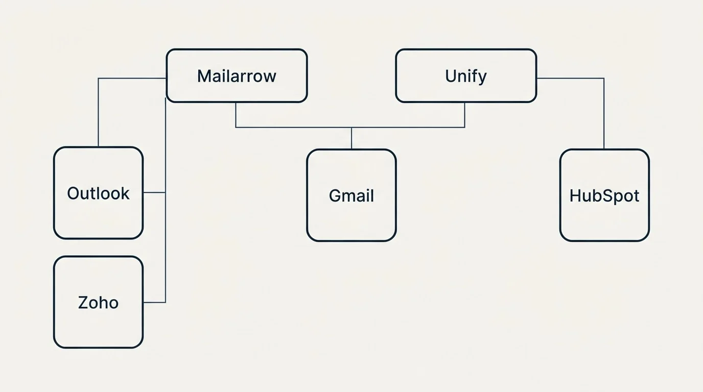 Integration grid: Integration Ecosystem (Mailarrow, Unify, Gmail, Outlook)