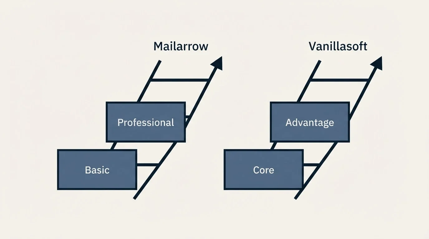 Pricing ladder: Pricing Comparison (Mailarrow, Vanillasoft, Basic, Core)