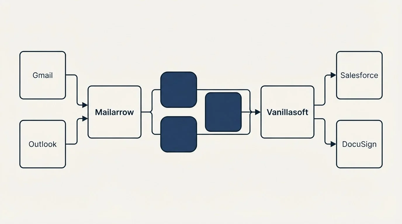 Integration schematic: Integration Ecosystem (Mailarrow, Vanillasoft, Gmail, Salesforce)