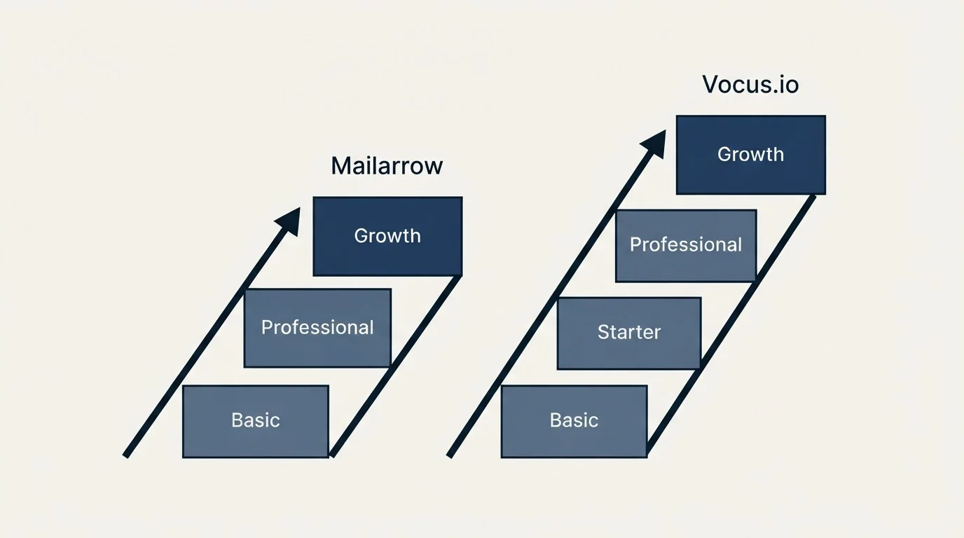 Pricing ladder: Pricing Comparison (Mailarrow, Vocus.io, Basic, Professional)