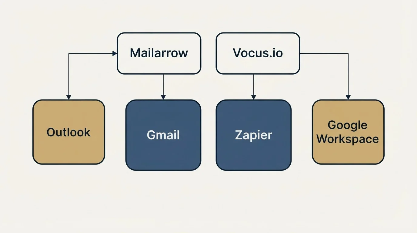 Integration grid: Integration Ecosystem (Mailarrow, Vocus.io, Gmail, Zapier)