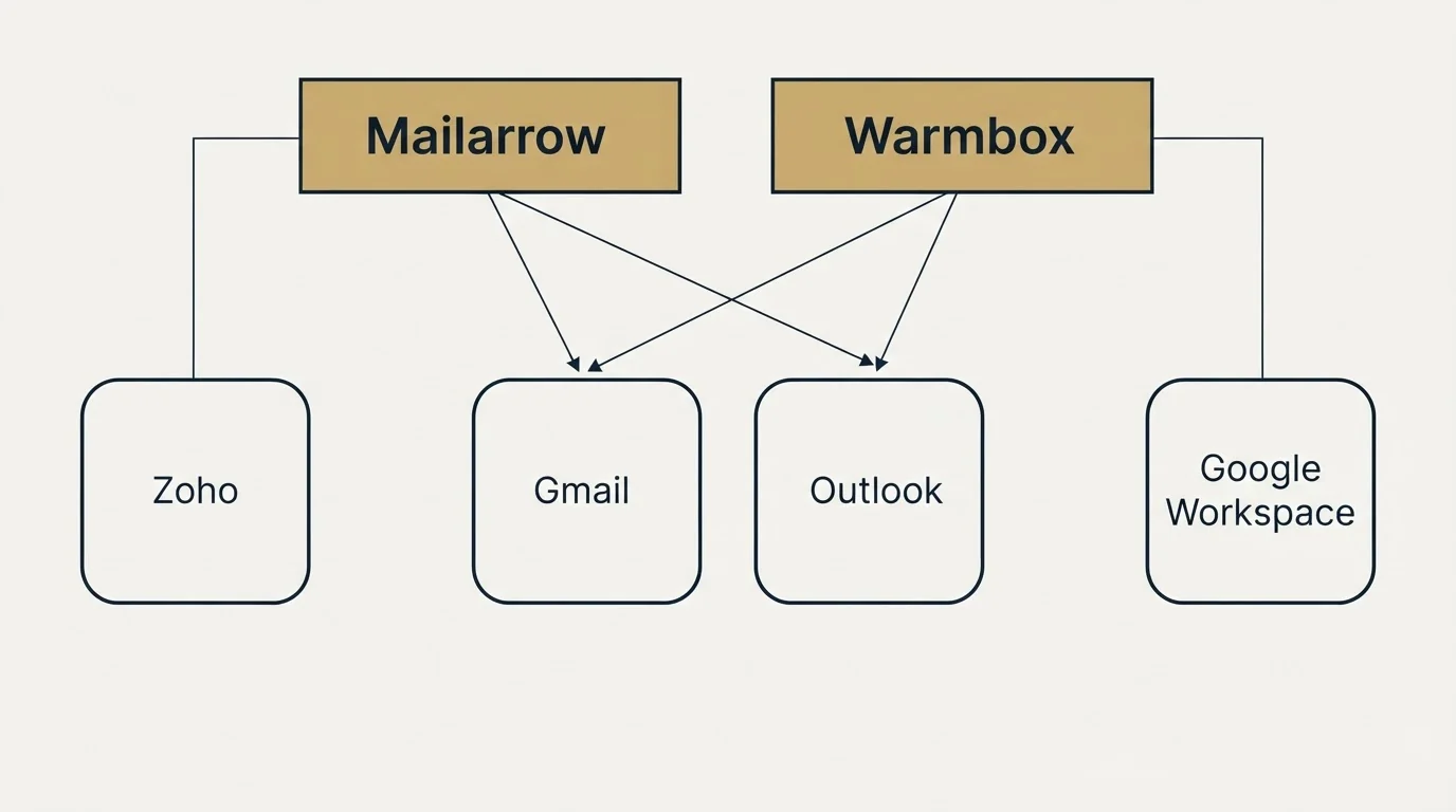 Integration grid: Integration Ecosystem (Mailarrow, Warmbox, Gmail, Outlook)
