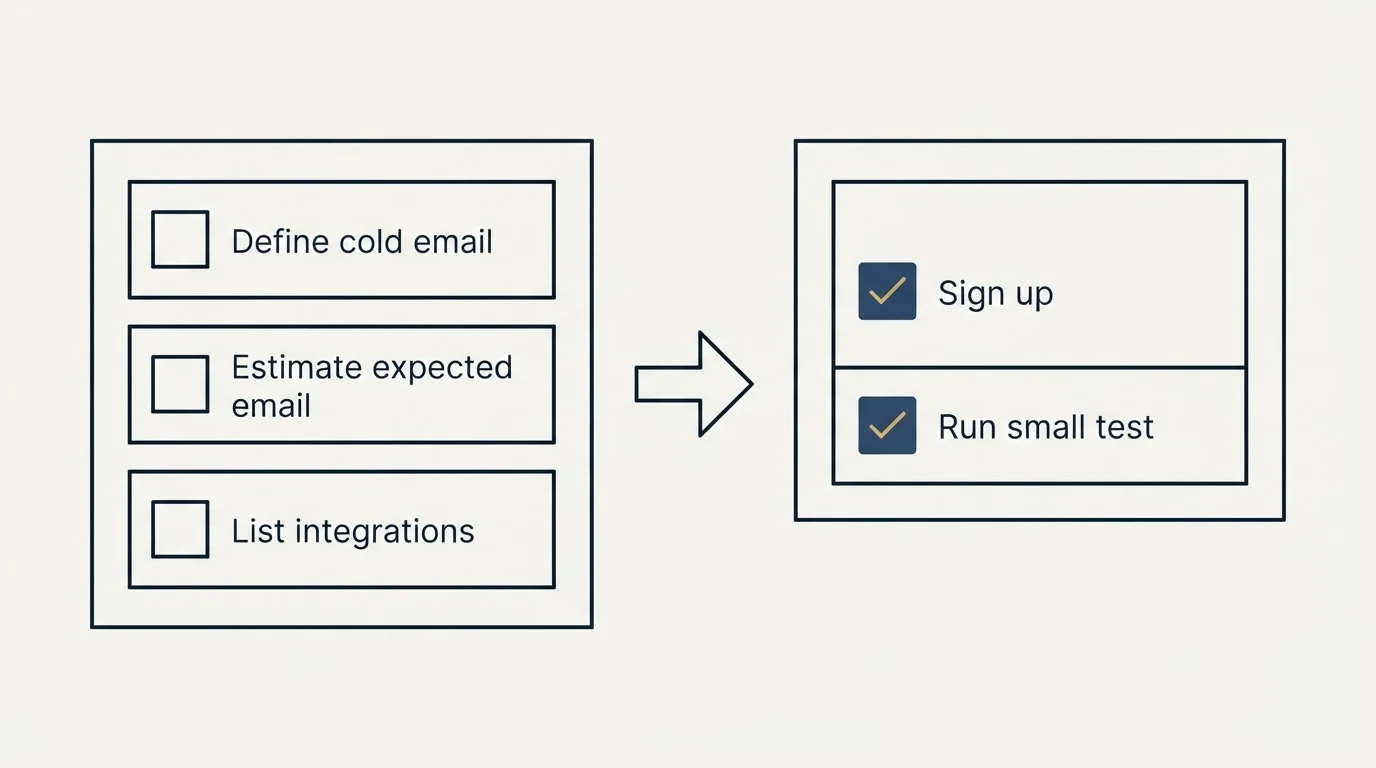 Before-and-after steps: Getting Started Checklist (Define cold email, Estimate expected email, List integrations, Sign up)