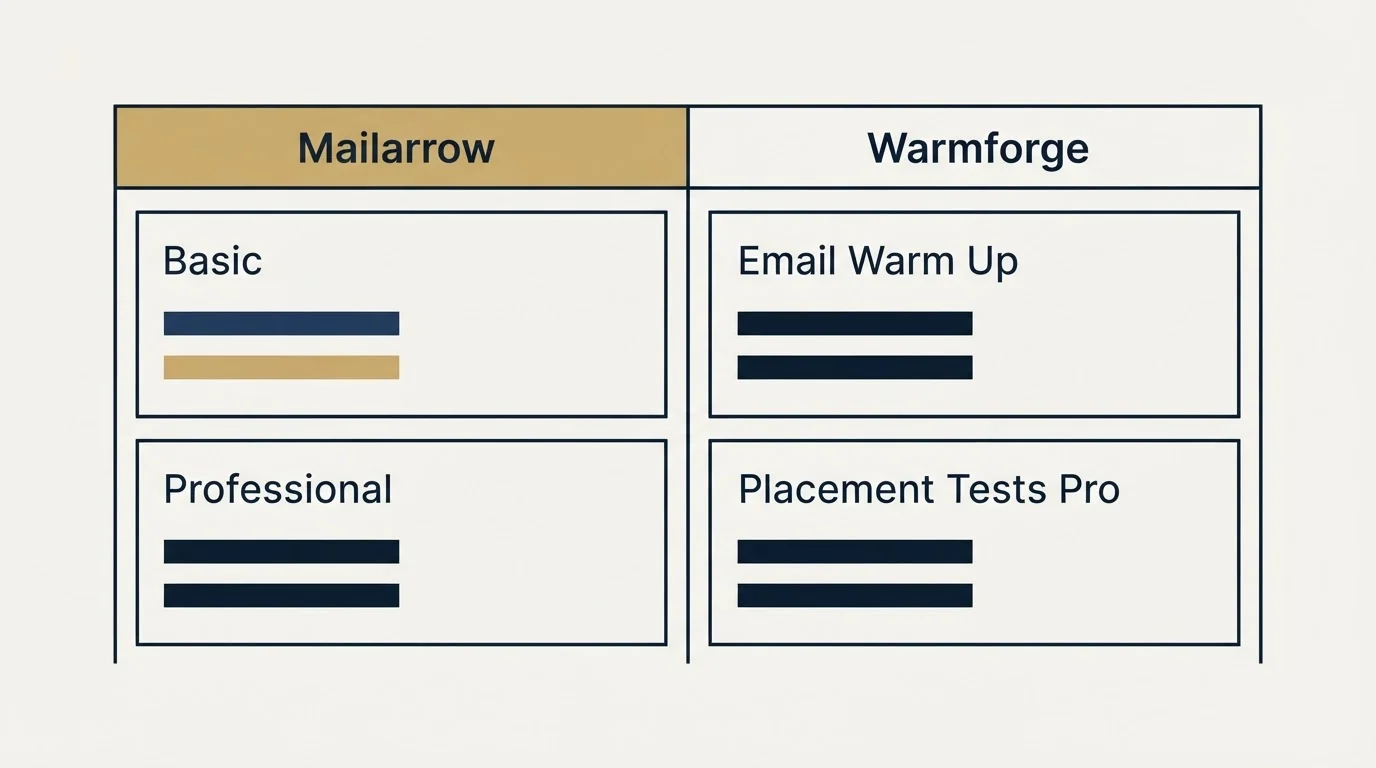 Pricing table: Pricing Comparison (Mailarrow, Warmforge, Basic, Email Warm Up)