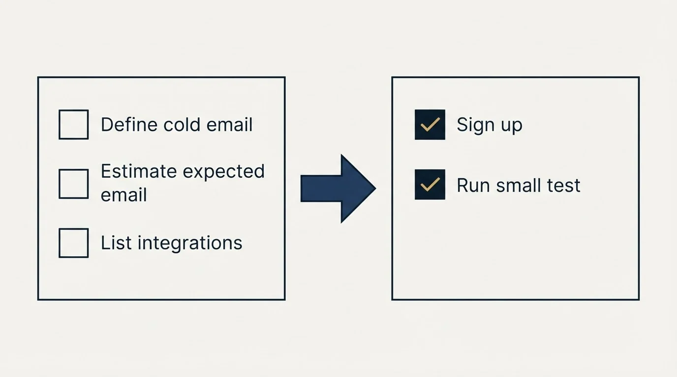 Before-and-after steps: Getting Started Checklist (Define cold email, Estimate expected email, List integrations, Sign up)