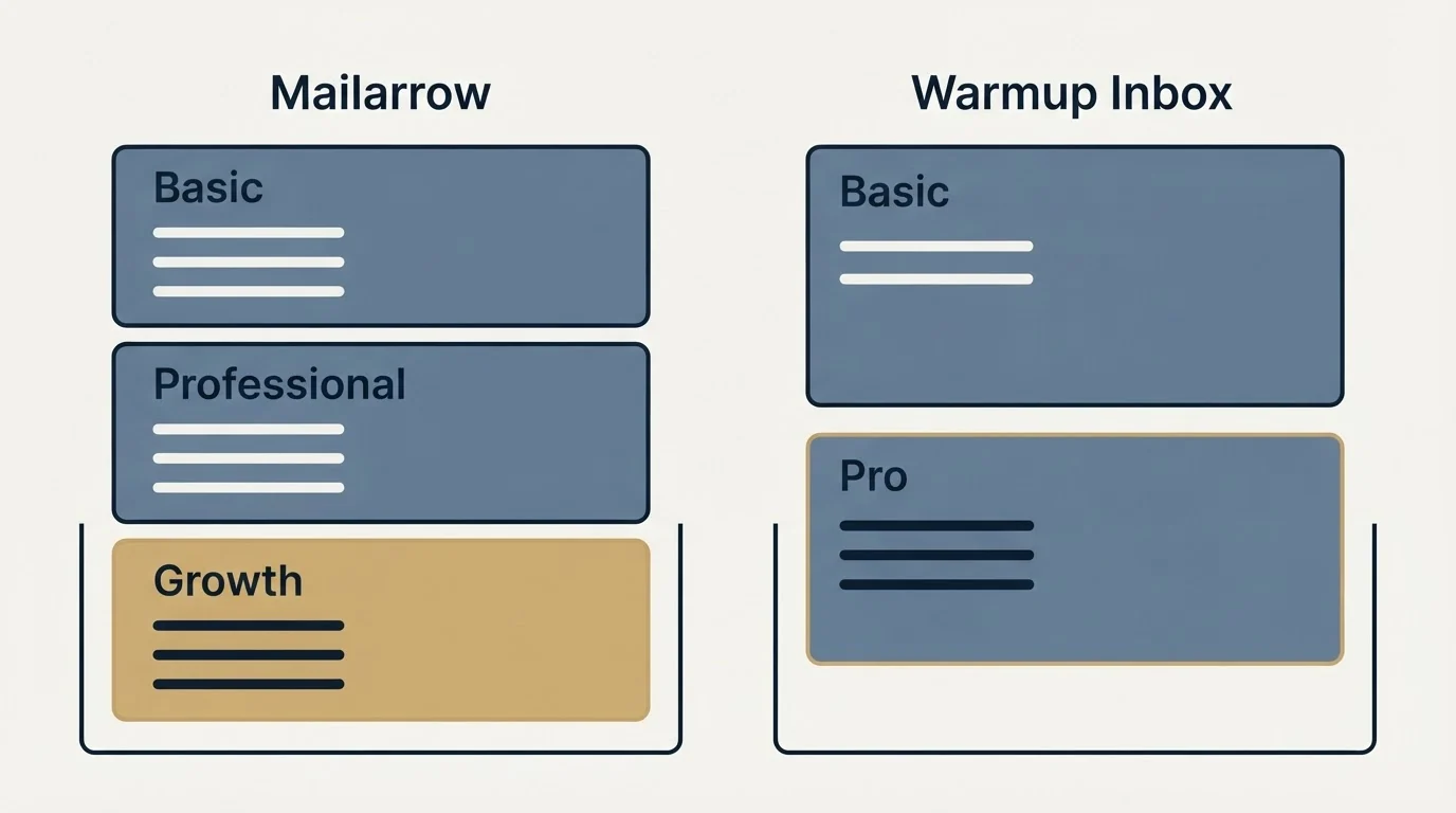 Pricing panels: Pricing Comparison (Mailarrow, Warmup Inbox, Basic, Professional)