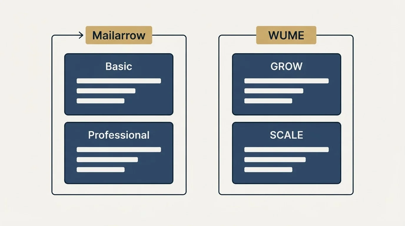 Pricing panels: Pricing Comparison (Mailarrow, WUME, Basic, GROW)