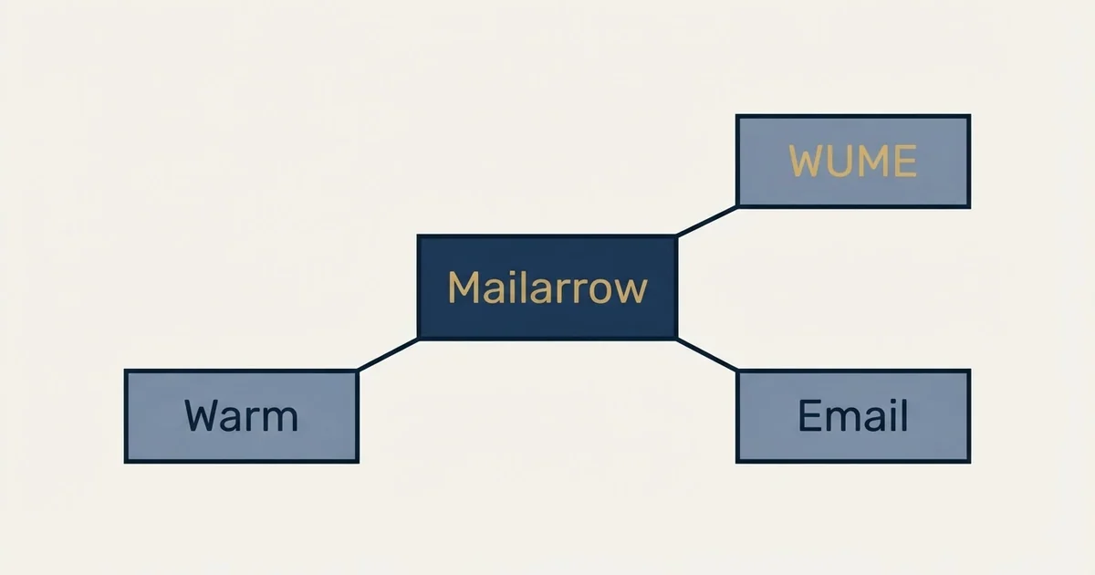 Schematic: Mailarrow vs WUME (Warm Up My Email) (Mailarrow, WUME, Warm, Email)