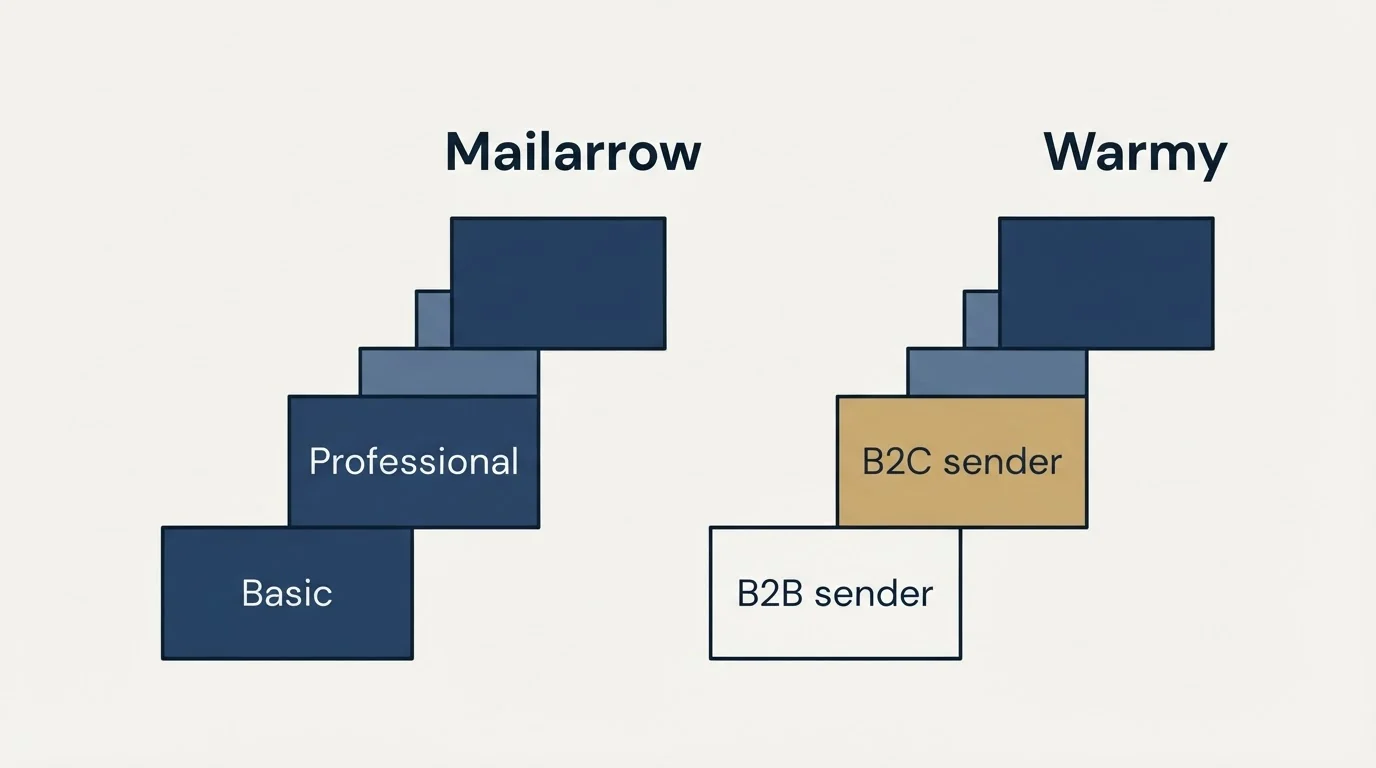 Pricing ladder: Pricing Comparison (Mailarrow, Warmy, Basic, B2B sender)