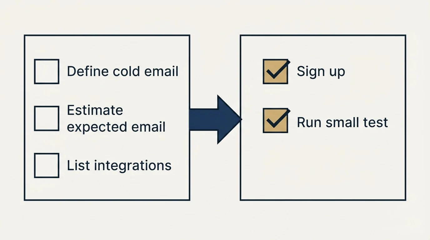 Before-and-after steps: Getting Started Checklist (Define cold email, Estimate expected email, List integrations, Sign up)