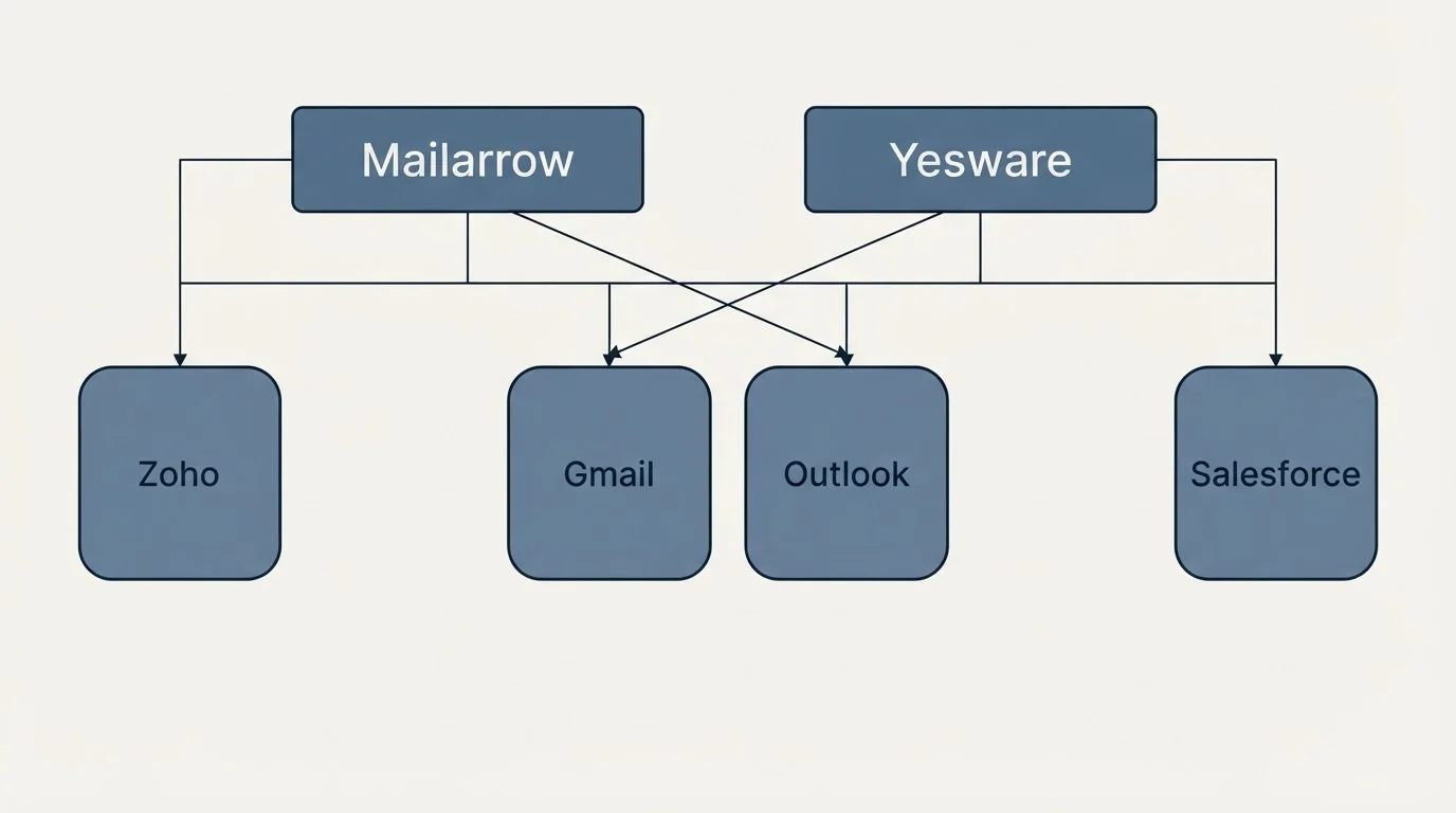 Integration grid: Integration Ecosystem (Mailarrow, Yesware, Gmail, Outlook)