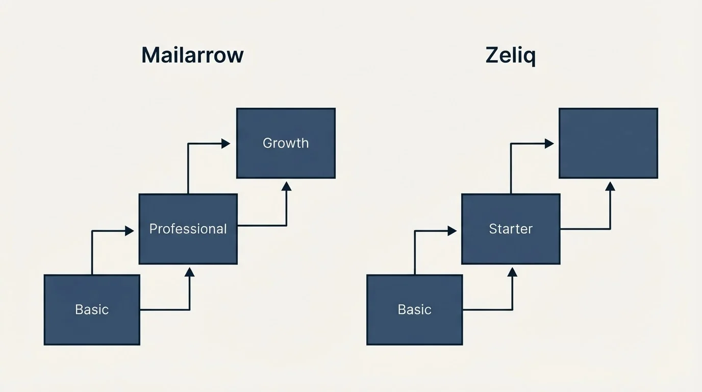 Pricing ladder: Pricing Comparison (Mailarrow, Zeliq, Basic, Professional)