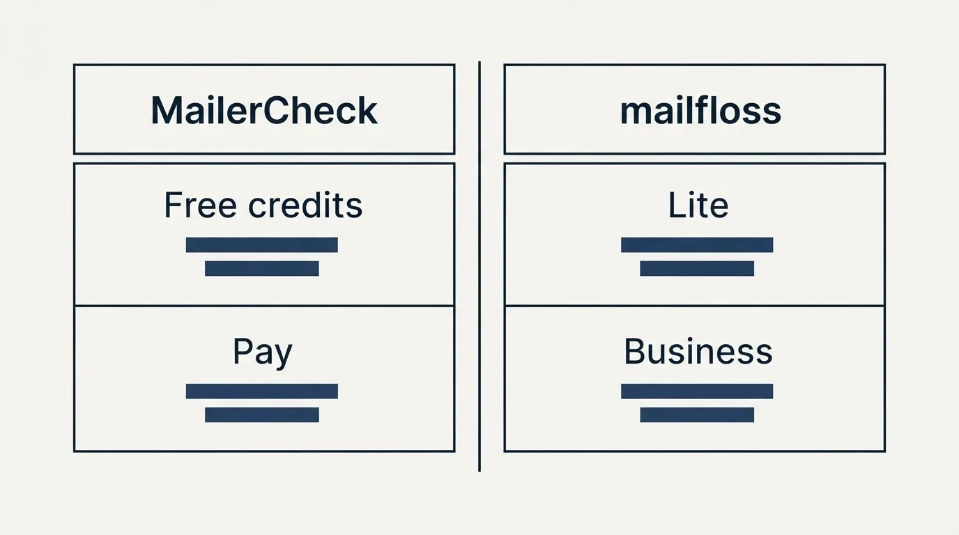 Pricing table: Pricing Comparison (MailerCheck, mailfloss, Free credits, Lite)