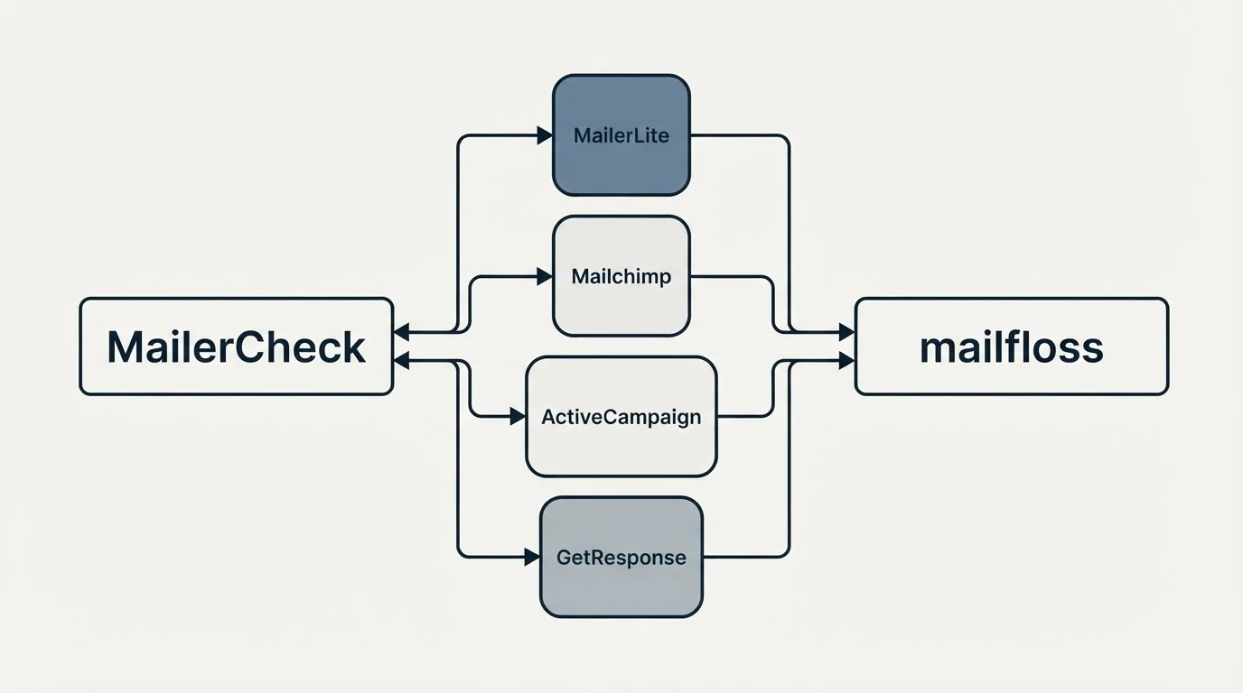Integration schematic: Integration Ecosystem (MailerCheck, mailfloss, MailerLite, Mailchimp)