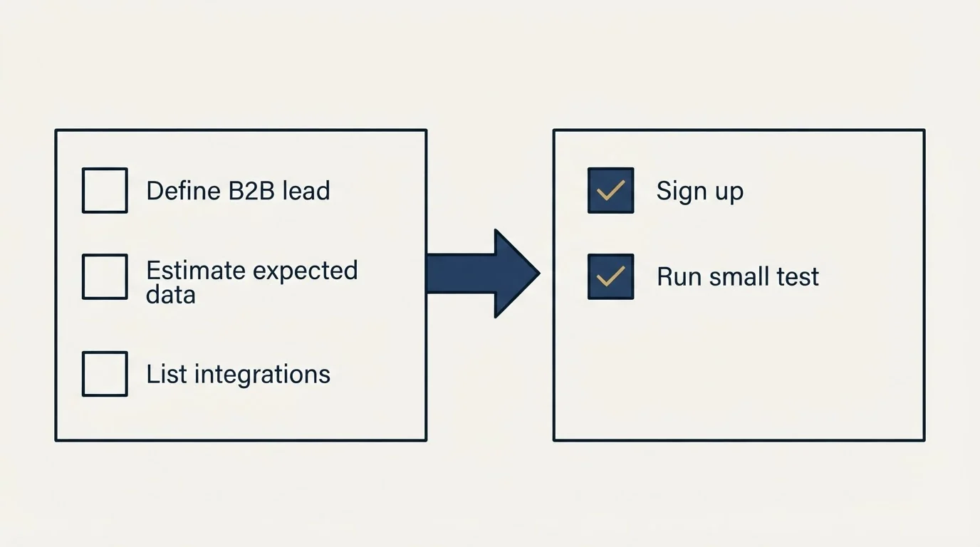 Before-and-after steps: Getting Started Checklist (Define B2B lead, Estimate expected data, List integrations, Sign up)