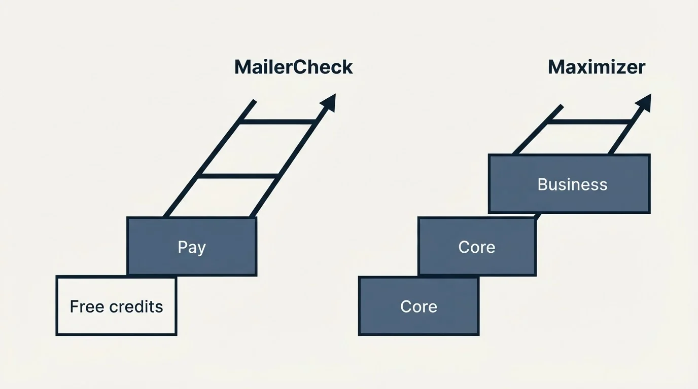 Pricing ladder: Pricing Comparison (MailerCheck, Maximizer, Free credits, Core)