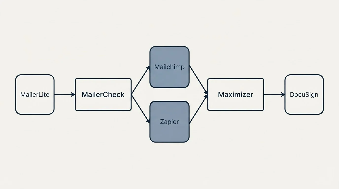 Integration schematic: Integration Ecosystem (MailerCheck, Maximizer, Mailchimp, Zapier)