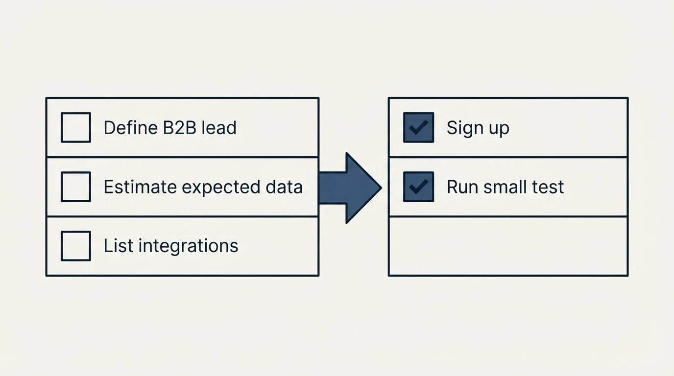 Before-and-after steps: Getting Started Checklist (Define B2B lead, Estimate expected data, List integrations, Sign up)