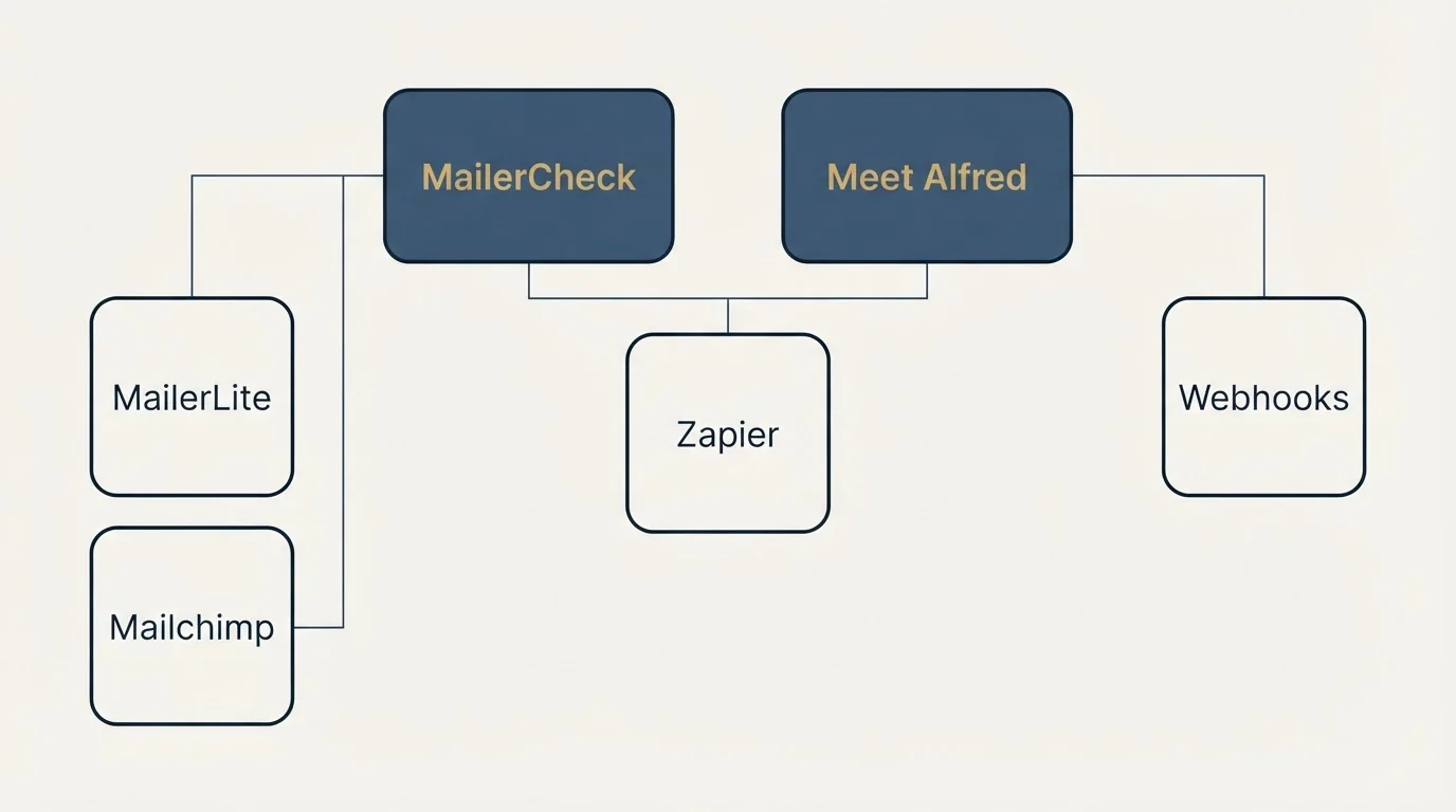 Integration grid: Integration Ecosystem (MailerCheck, Meet Alfred, Zapier, MailerLite)
