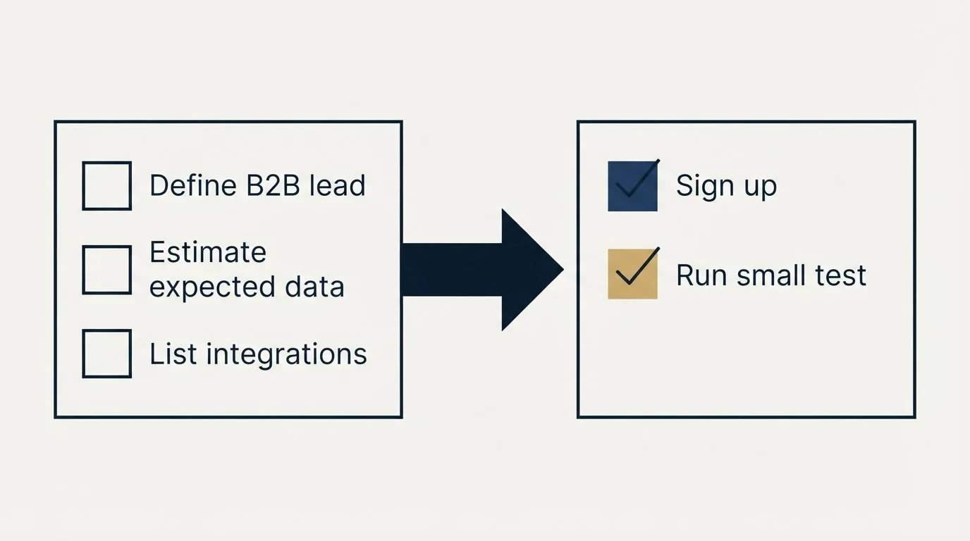 Before-and-after steps: Getting Started Checklist (Define B2B lead, Estimate expected data, List integrations, Sign up)