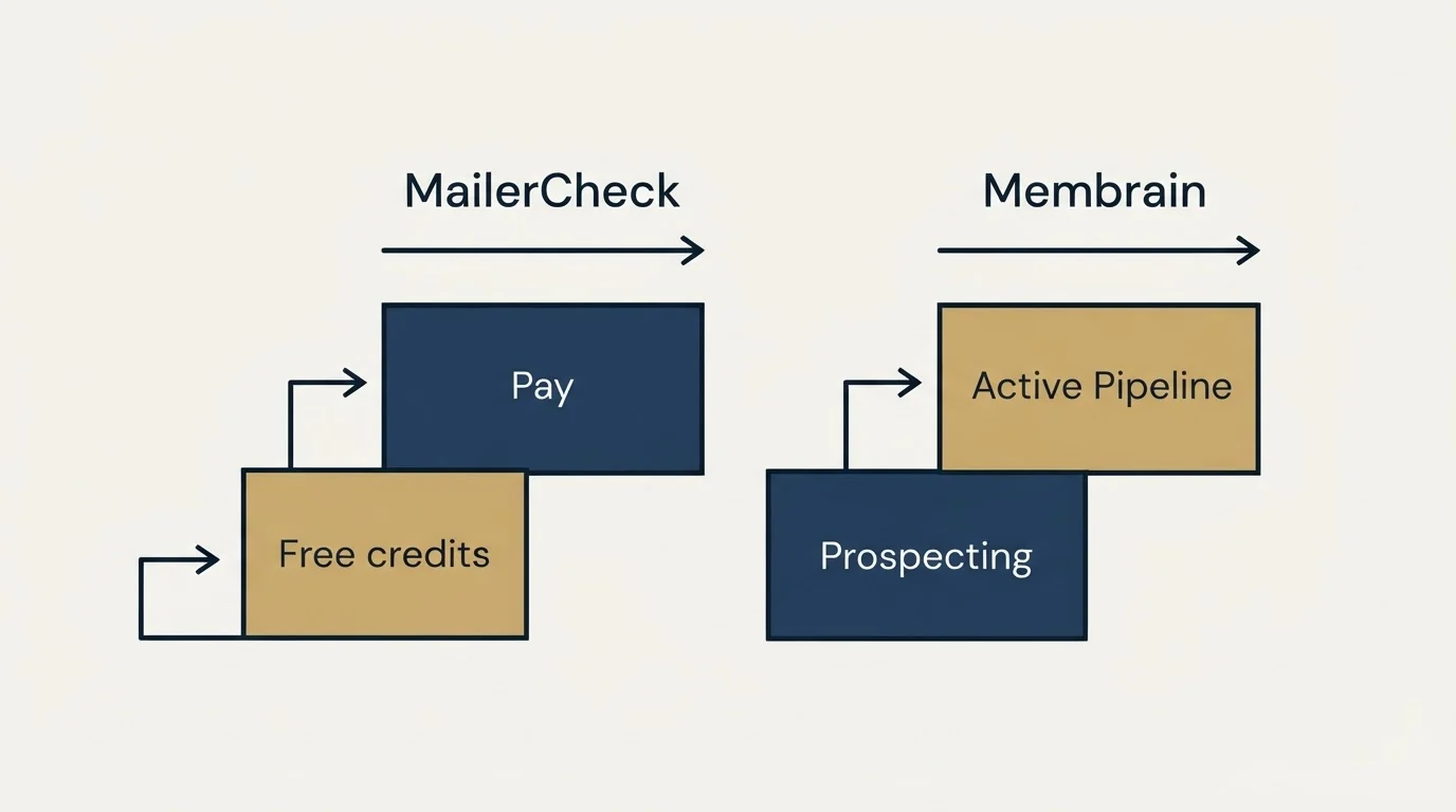 Pricing ladder: Pricing Comparison (MailerCheck, Membrain, Free credits, Prospecting)