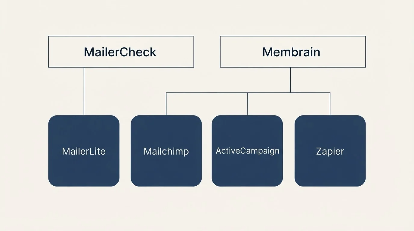 Integration grid: Integration Ecosystem (MailerCheck, Membrain, Mailchimp, ActiveCampaign)