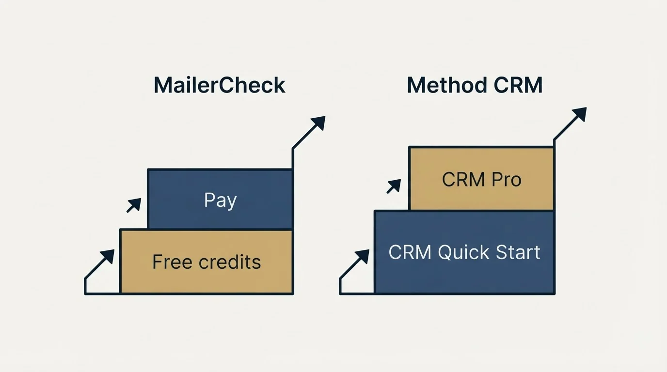 Pricing ladder: Pricing Comparison (MailerCheck, Method CRM, Free credits, CRM Quick Start)
