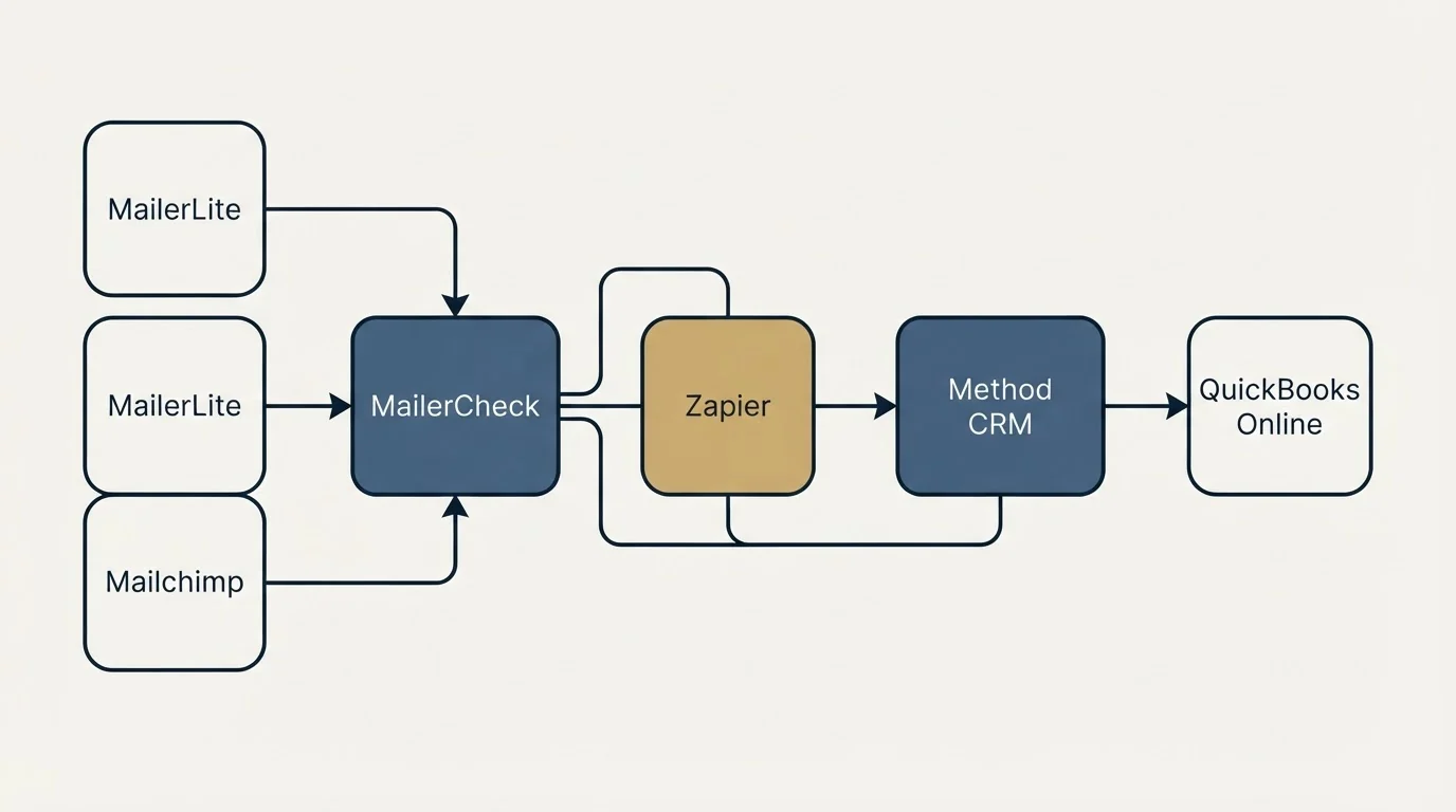 Integration schematic: Integration Ecosystem (MailerCheck, Method CRM, Zapier, MailerLite)