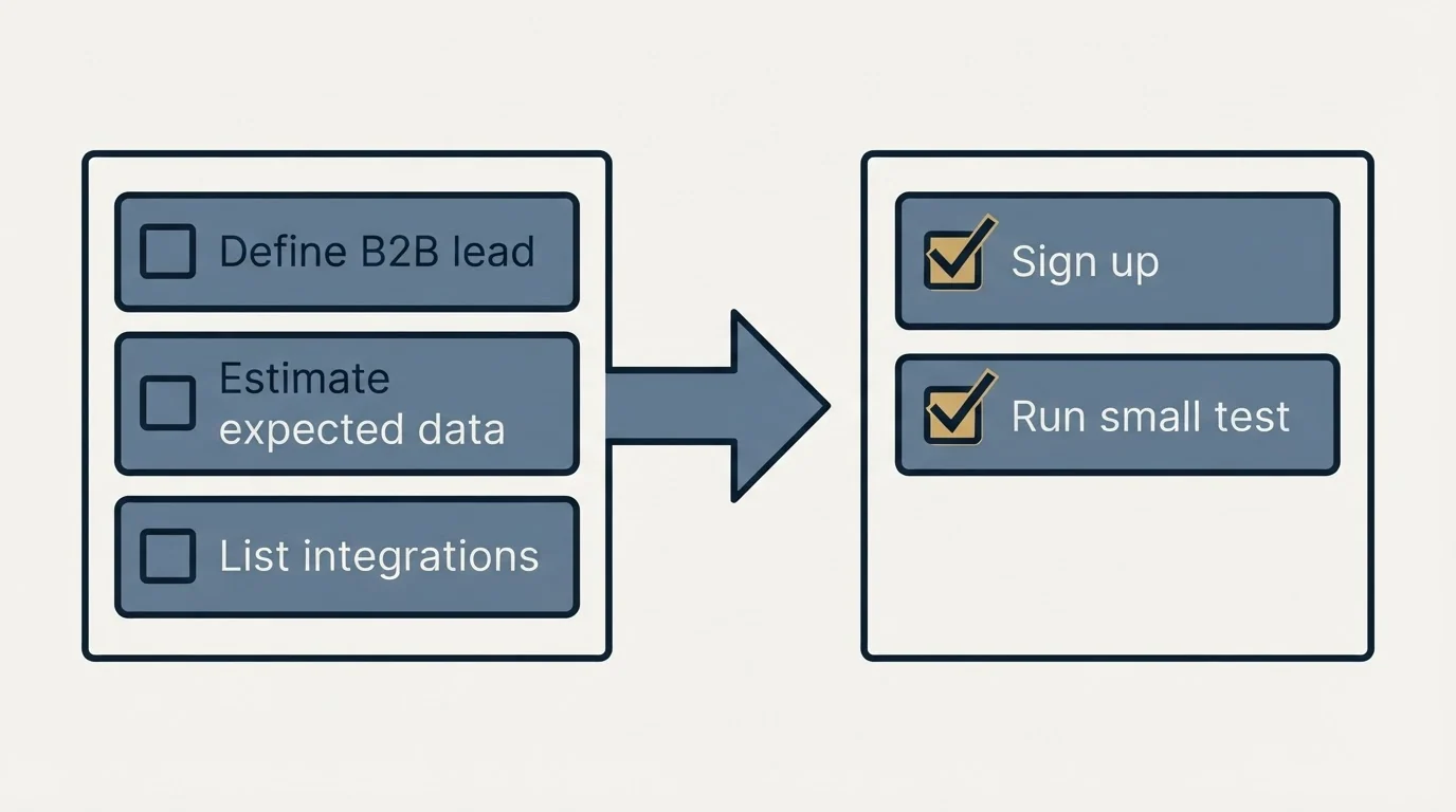 Before-and-after steps: Getting Started Checklist (Define B2B lead, Estimate expected data, List integrations, Sign up)