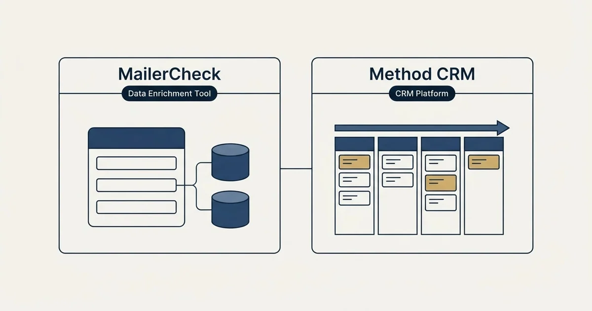 Side-by-side panels: MailerCheck vs Method CRM (Data Enrichment Tool, CRM Platform)