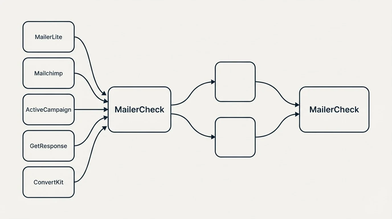 Integration schematic: Integration Ecosystem (MailerCheck, MailerLite, Mailchimp, ActiveCampaign)