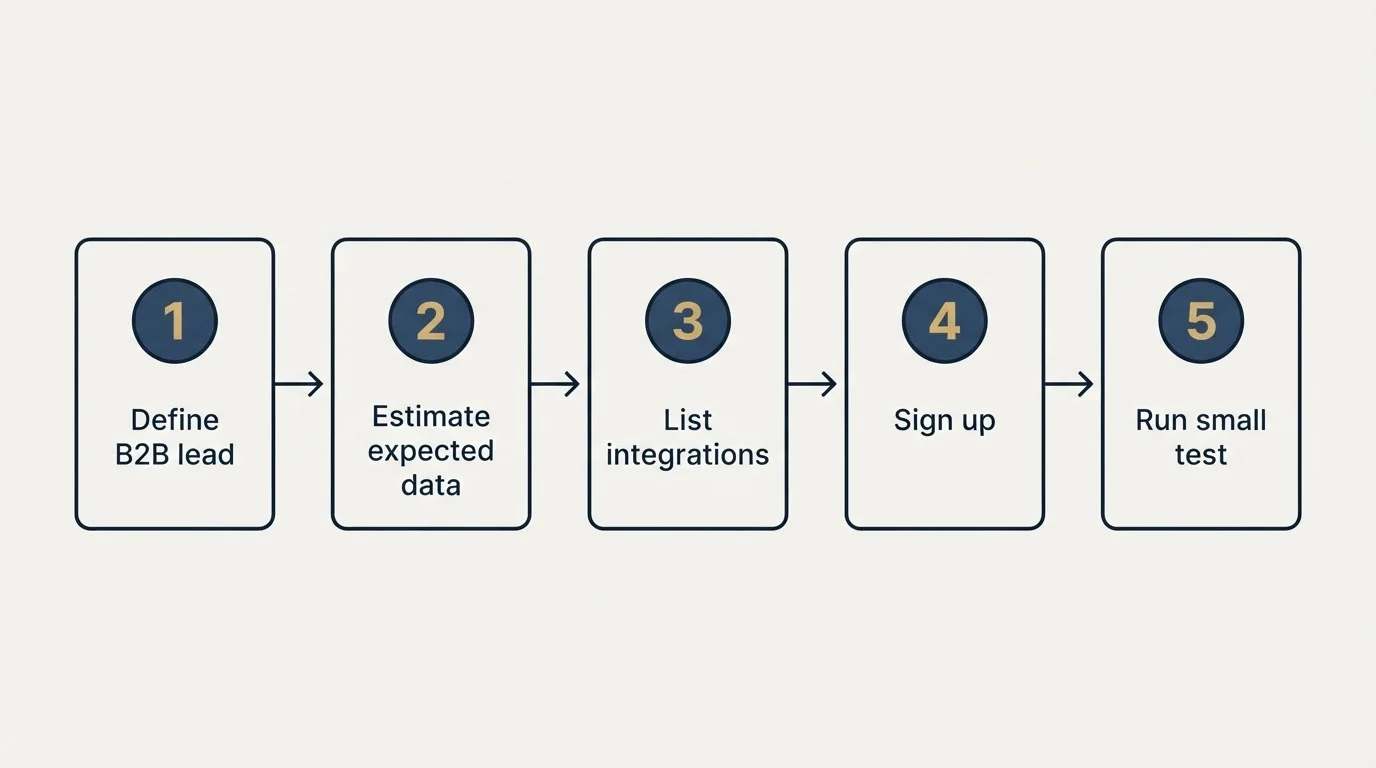 Step sequence: Getting Started Checklist (Define B2B lead, Estimate expected data, List integrations, Sign up)