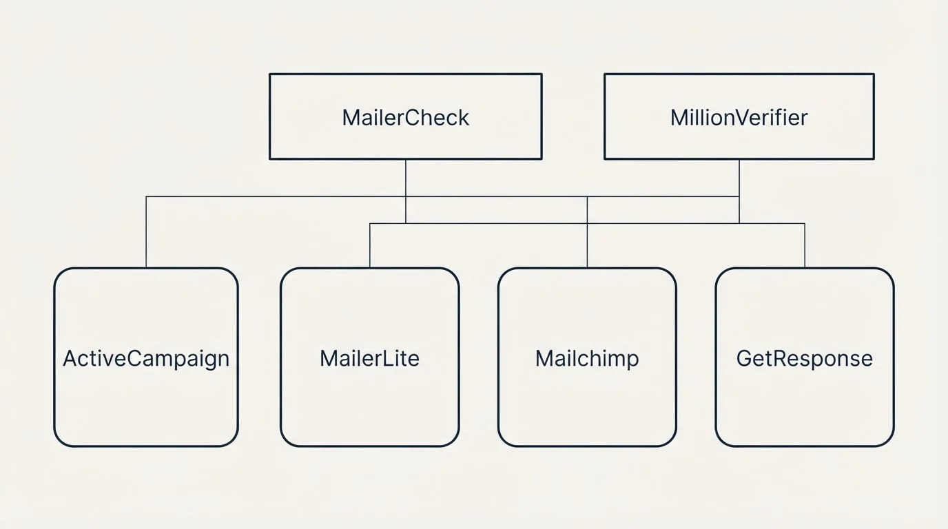 Integration grid: Integration Ecosystem (MailerCheck, MillionVerifier, MailerLite, Mailchimp)